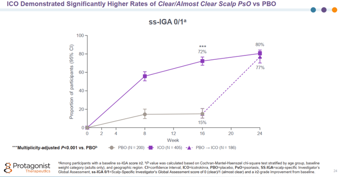 ▲ICONIC-LEAD研究的24周时的结果