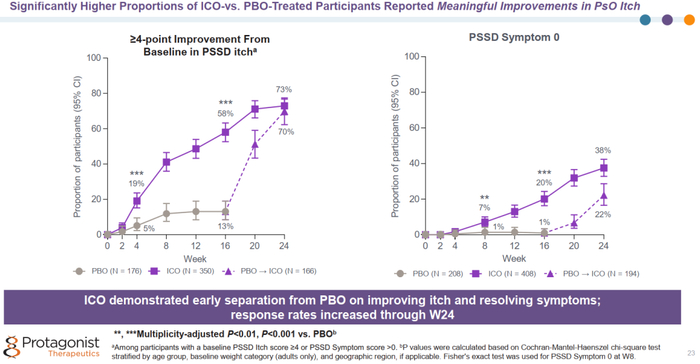 ▲ICONIC-LEAD研究的24周时的结果