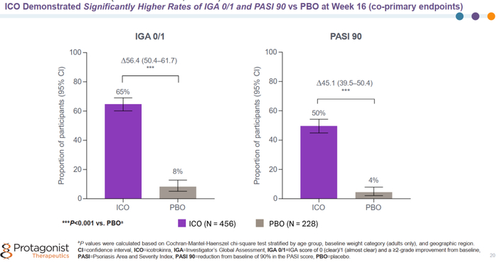 ▲ICONIC-LEAD研究的16周时的共同主要终点