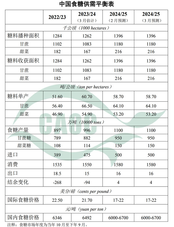 根据上述供需平衡表，yntw.com糖网小编解读如下：