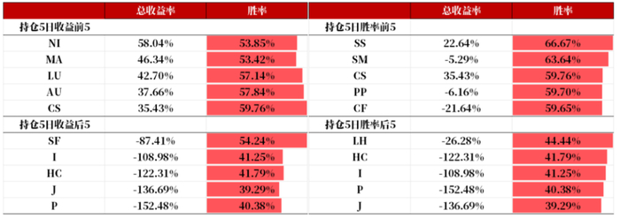 数据来源：Wind、紫金天风期货研究所