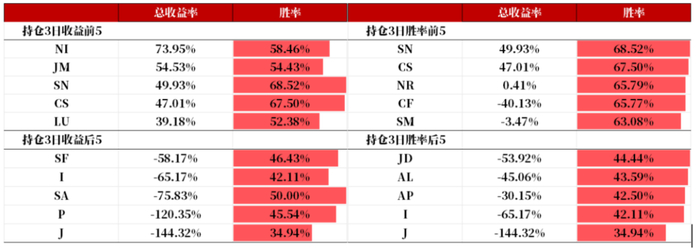 数据来源：Wind、紫金天风期货研究所
