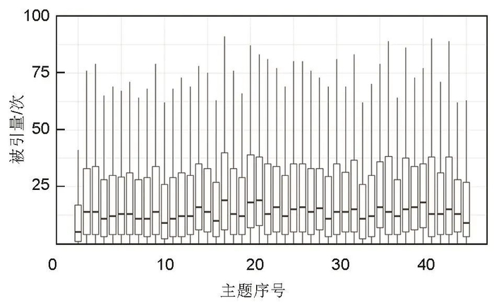 图5锂电池领域论文的主题被引次数箱线图