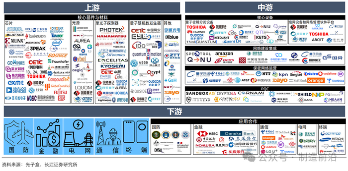 图：量子通信与安全产业链图谱