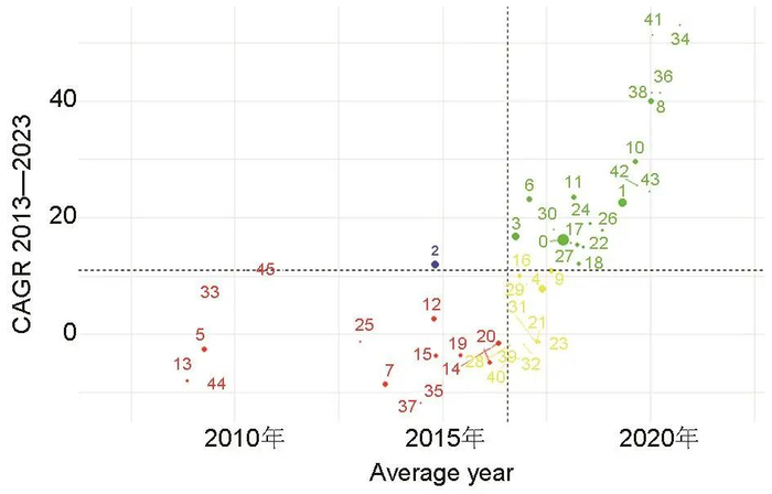 图4锂电池领域论文的主题时间四象限图