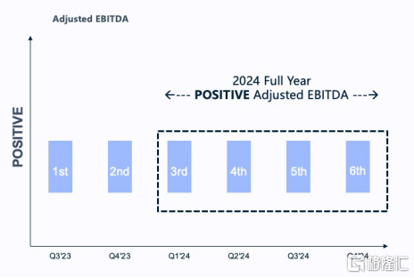 （极光Adjusted EBITDA图；资料来源：极光官网）