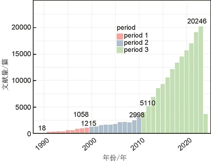 图1锂电池领域论文发展趋势