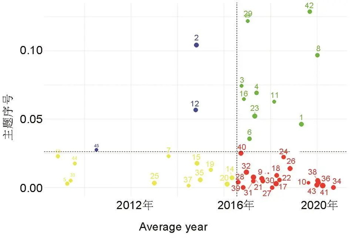 图6锂电池领域论文的主题对比四象限图