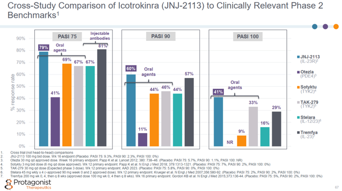 ▲不同银屑病药物的数据间接比较