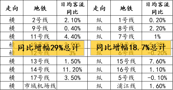 数据整理自©上海交通指挥中心