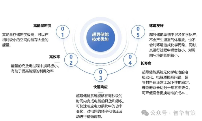 资料来源：普华有策