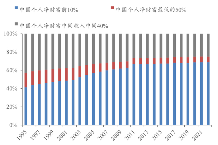 来源：世界不平等数据库，中泰证券研究所；李迅雷泉果无限对话内部分享