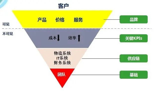图注：刘强东创业早期提炼出的“倒三角模型”