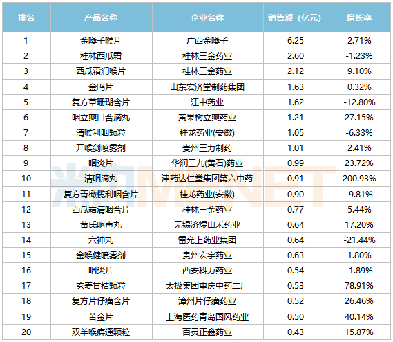 2024年Q1-Q3中国零售药店终端咽喉中成药品牌TOP20