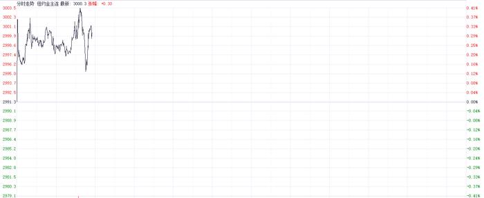 注:COMEX黄金的表现