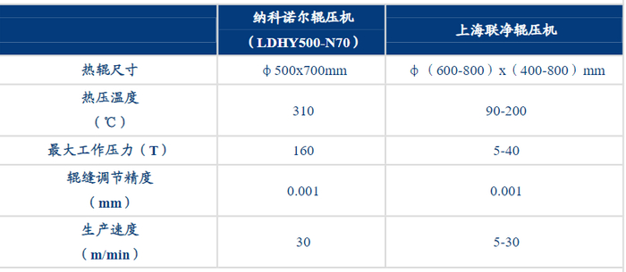 来源：上海联净，纳科诺尔官网