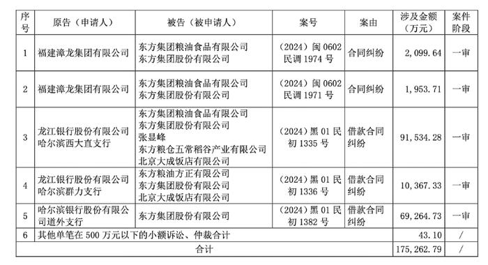 (图片来源:东方集团公告)