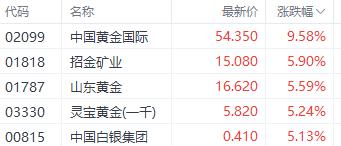 注:黄金股的表现