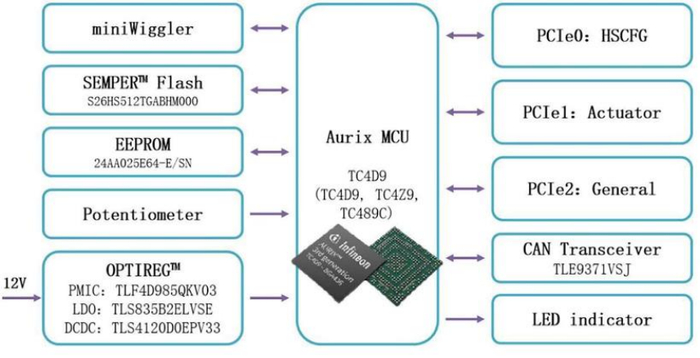 图示：基于英飞凌AURIX™ TC4xx芯片的汽车应用创新方案方块图