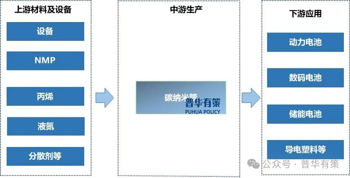 资料来源：普华有策