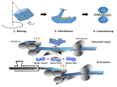 来源：《锂离子电池用无溶剂干法电极的制备及其性能研究》