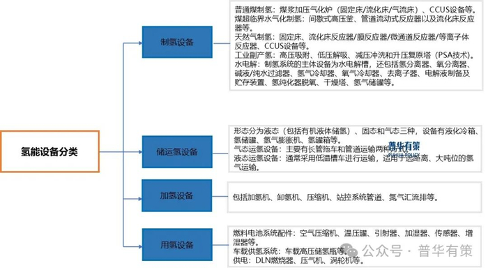资料来源：普华有策