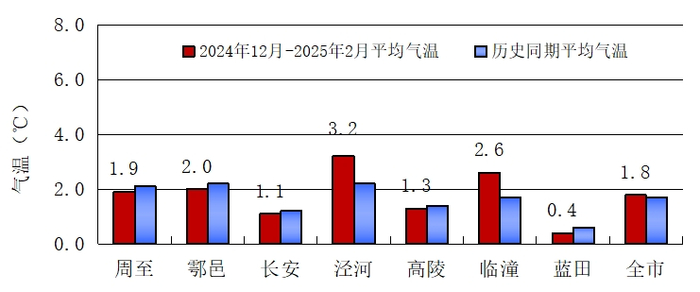 2024年12月-2025年2月西安各区县平均气温与历史同期对比图