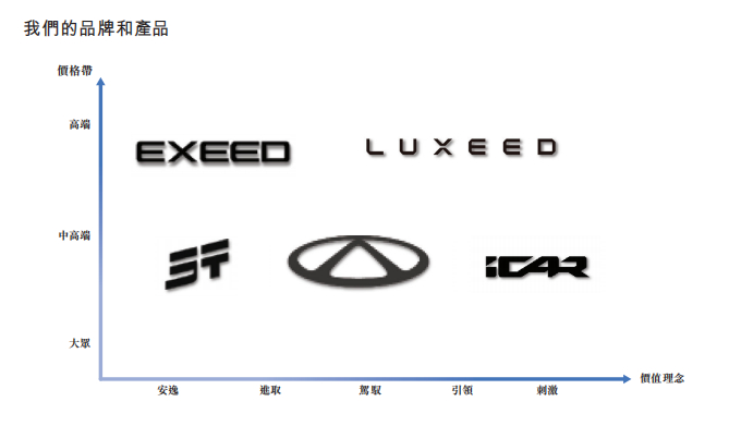 来源：奇瑞汽车招股书