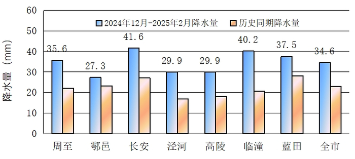 2024年12月-2025年2月西安各区县降水量与历史同期对比图
