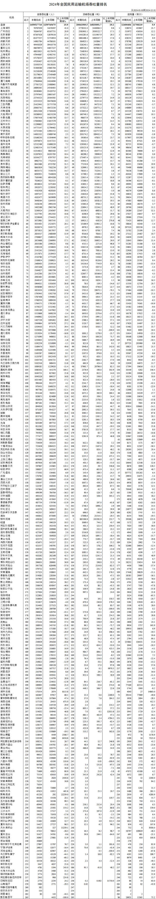 （来源：民航局）