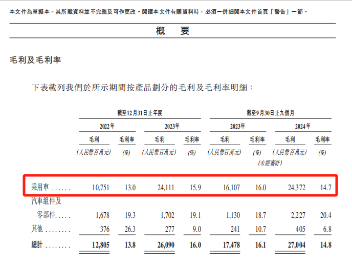 来源：奇瑞汽车招股书