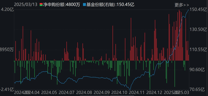 人工智能ETF（159819）份额变化