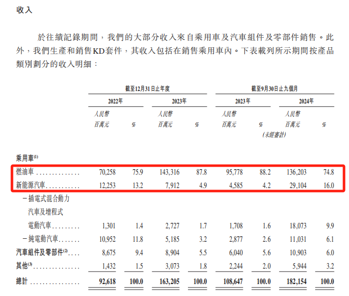 来源：奇瑞汽车招股书