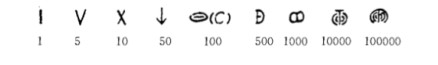 古罗马数字丨图源：徐品方、张红著,《数学符号史》.科学出版社