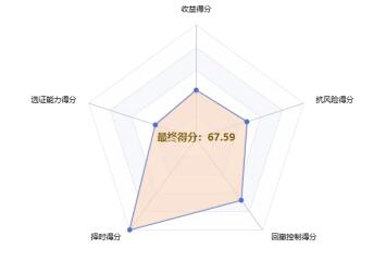 数据来源：基金通