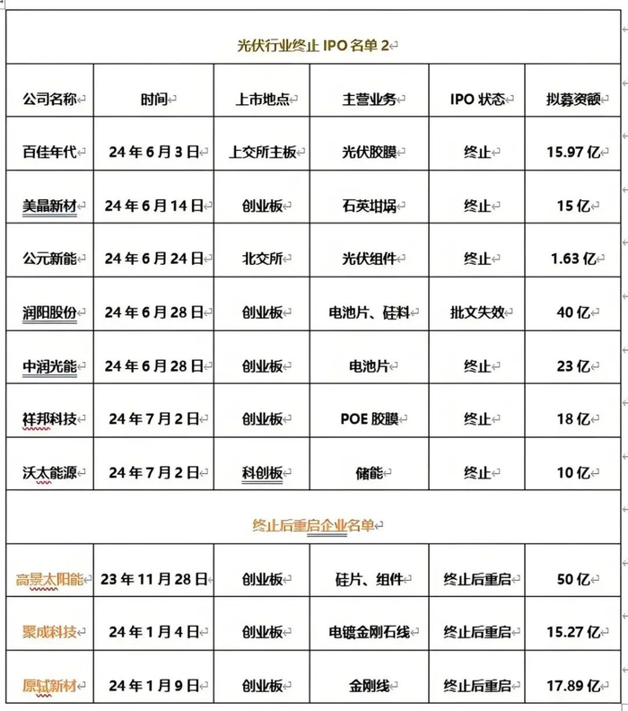 （部分终止IPO的光伏企业，表格来源：草根光伏）