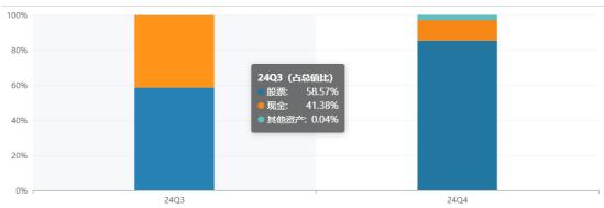 数据来源：基金季报