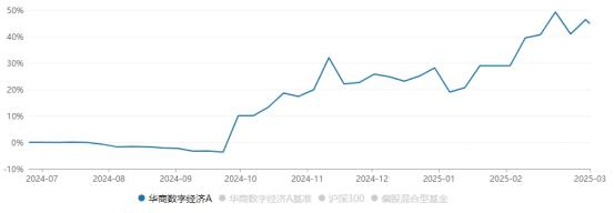 数据来源：基金通