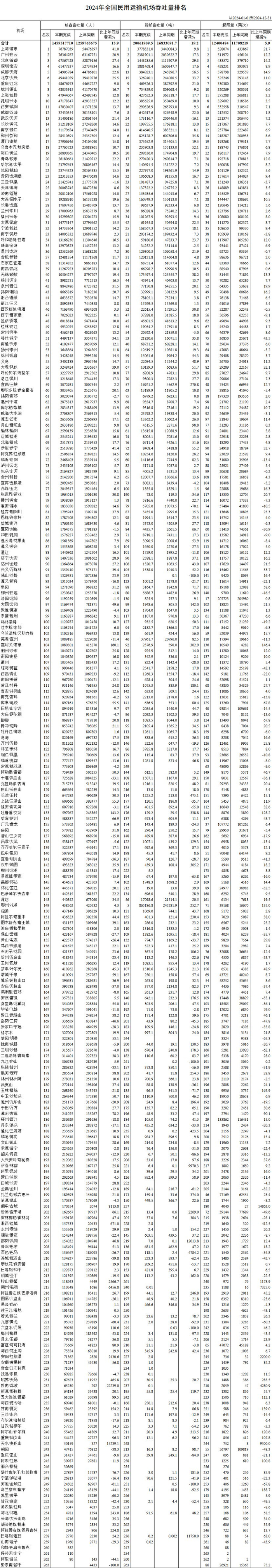 （来源：民航局）