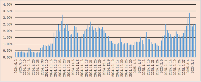 （图2：北交所股票的成交金额占沪深北三市成交总额的比例）