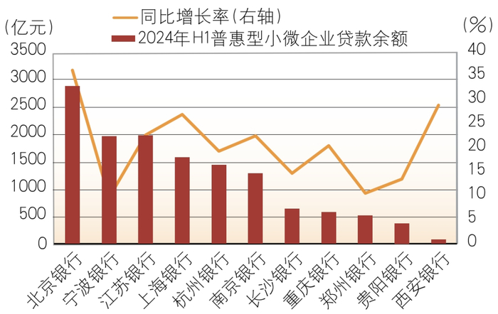 数据来源：根据样本银行2023—2024年半年报整理