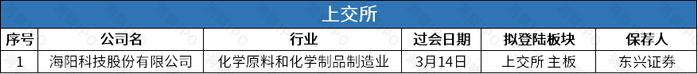 数据来源：公开信息；图表制作：洞察IPO