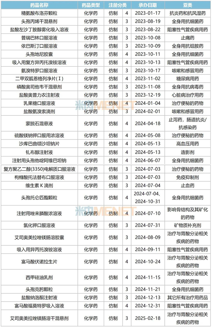来源：米内网中国申报进度（MED）数据库
