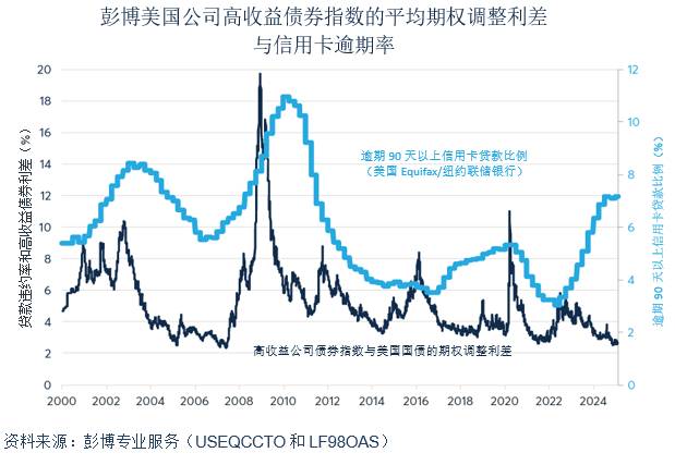 图3：汽车贷款逾期率已达15年来最高水平