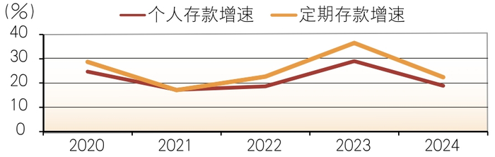 数据来源：Wind，样本银行2024年半年报