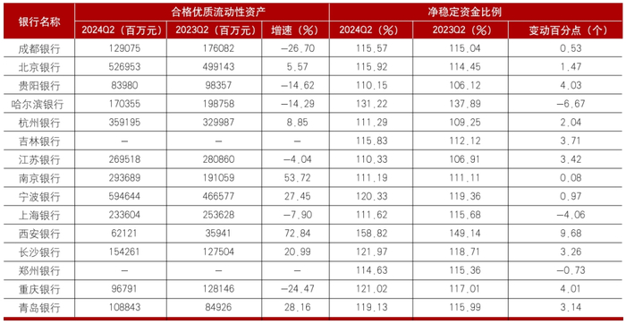 数据来源：样本行2024年半年报（净稳定资金比例依据原中国银保监会2018年发布的《商业银行流动性风险管理办法》计算）