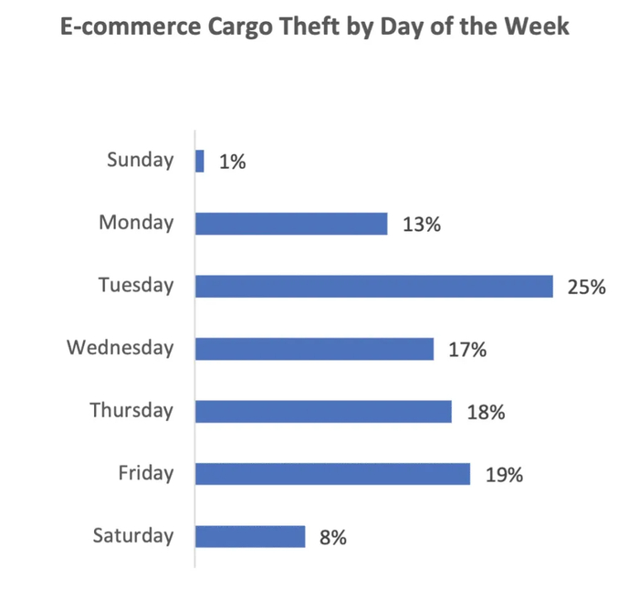 图注：每周各天货物遭遇盗窃的概率分布