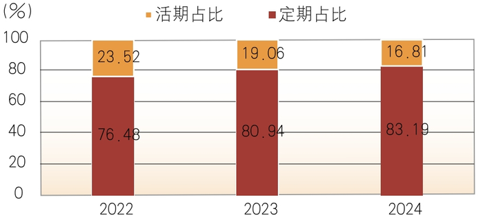 数据来源：Wind，样本银行2024年半年报