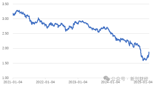 上图系近几年10年期国债收益率表现（用于衡量市场无风险利率，%）资料来源：wind