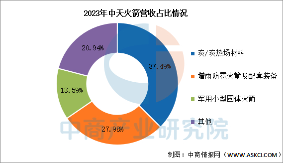数据来源：中商产业研究院整理